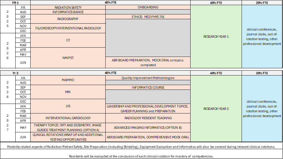 a large table shows a sample resident schedule including rotations like informatics, CT, Nuclear medicine and MRI